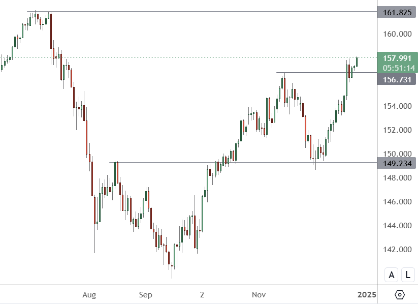 USDJPY – Daily Chart