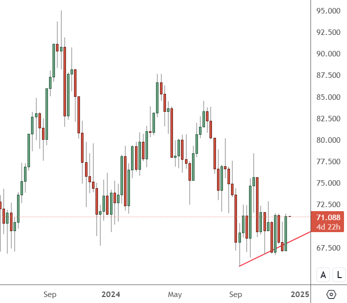 USOIL - Weekly Chart