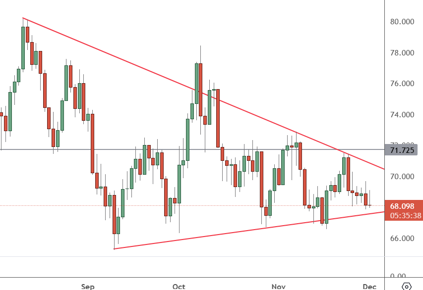 USOIL – Daily Chart