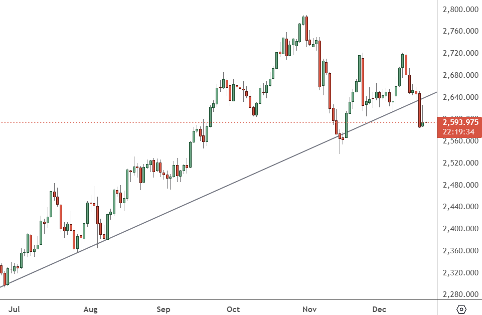 XAUUSD - Daily Chart