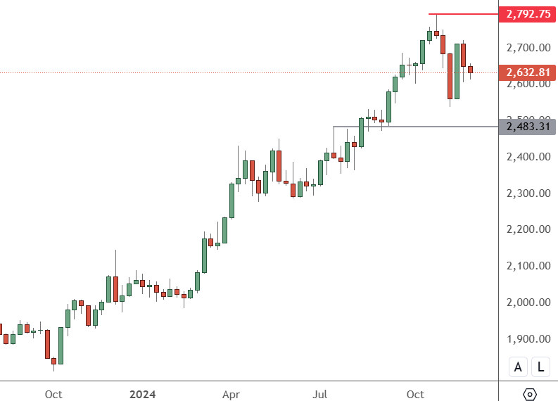 XAUUSD - Weekly Chart