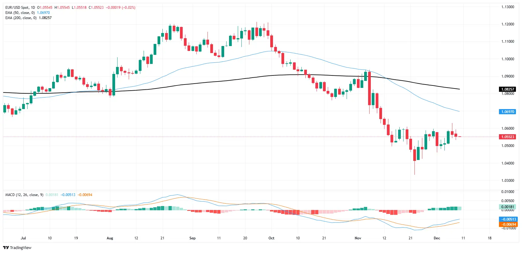 EUR/USD Daily chart