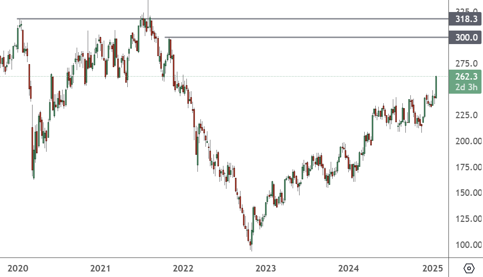 ADS – Weekly Chart