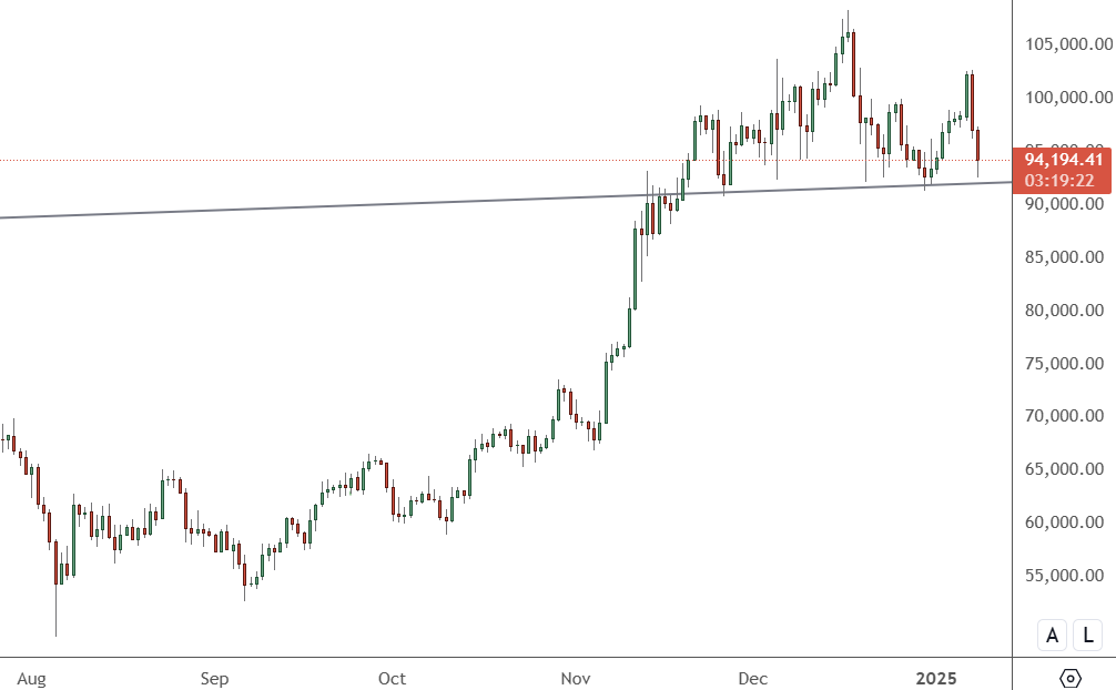 BTCUSD - Daily Chart