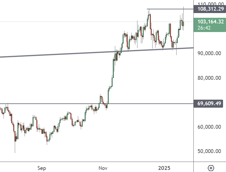 BTCUSD – Daily Chart