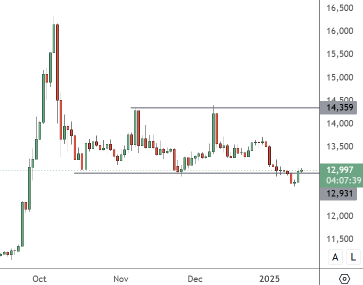 CHINA 50 – Daily Chart