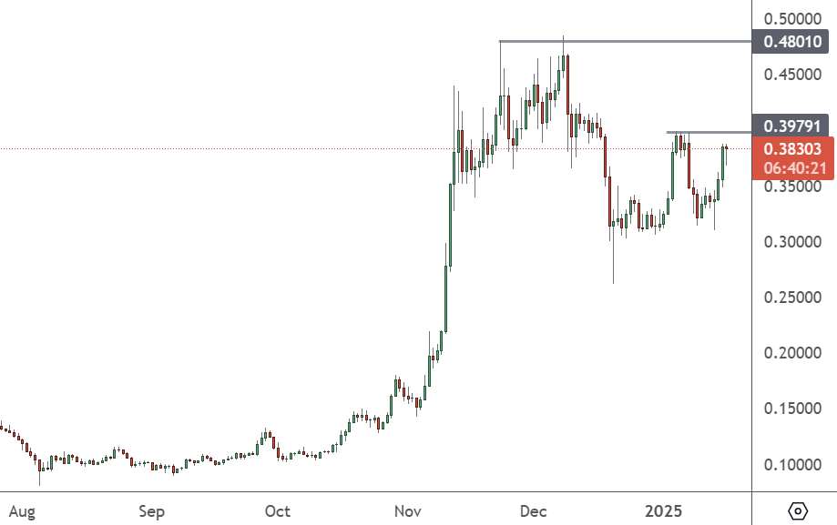 DOGEUSD – Daily Chart