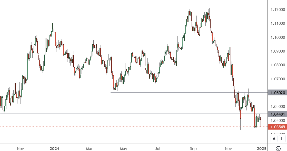 EURUSD – Daily Chart