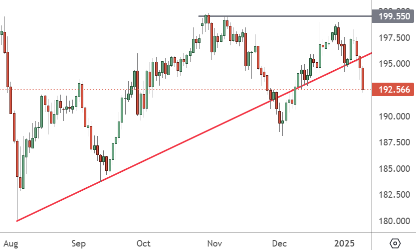 GBPJPY – Daily Chart