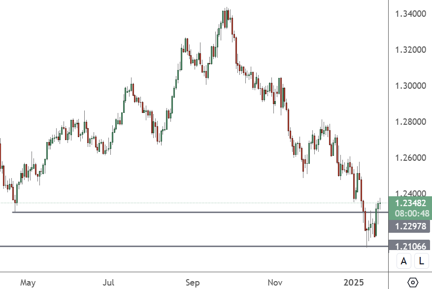 GBPUSD – Daily Chart