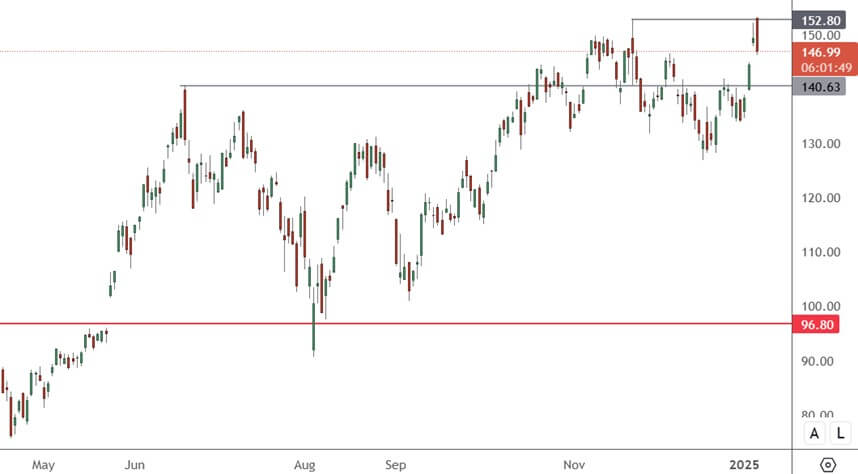 NVDA – Daily Chart