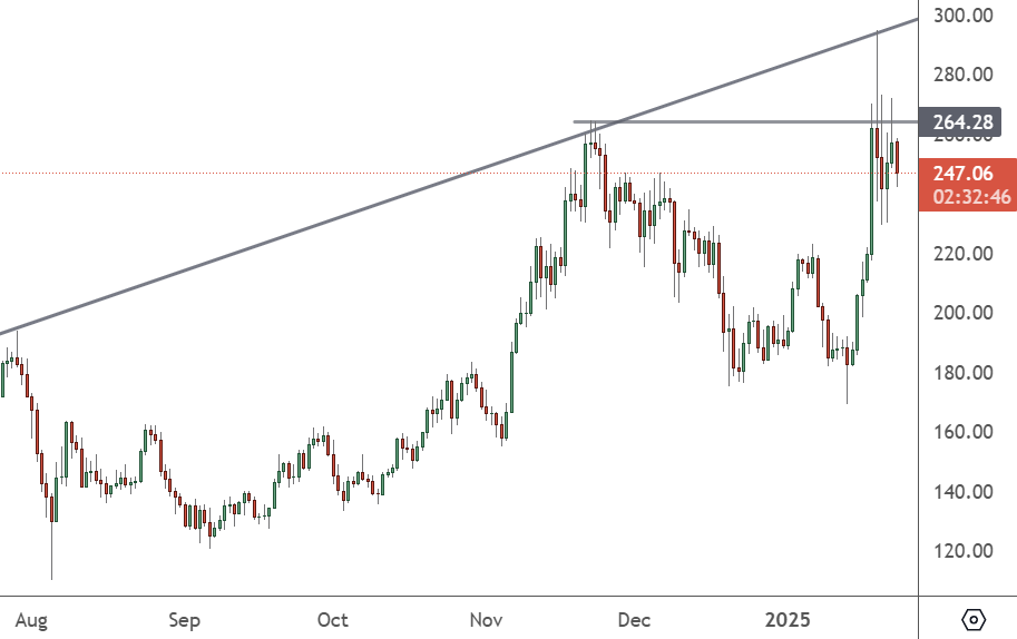 SOLUSD – Daily Chart