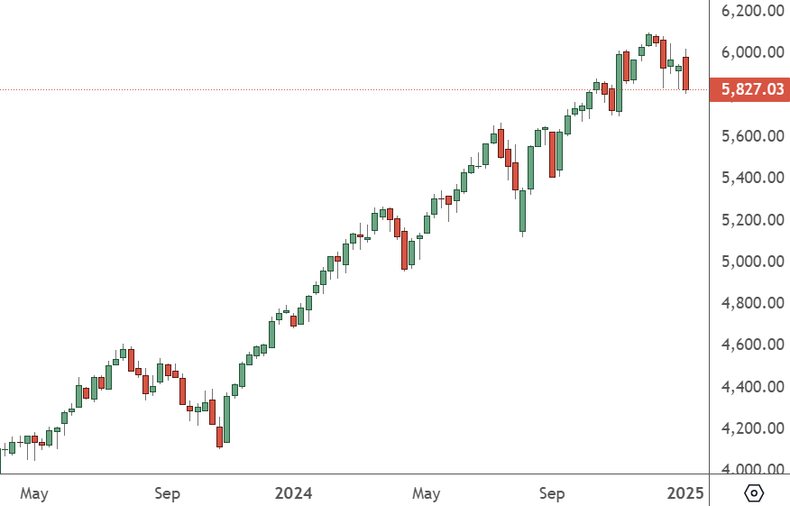 SP 500 – Weekly Chart