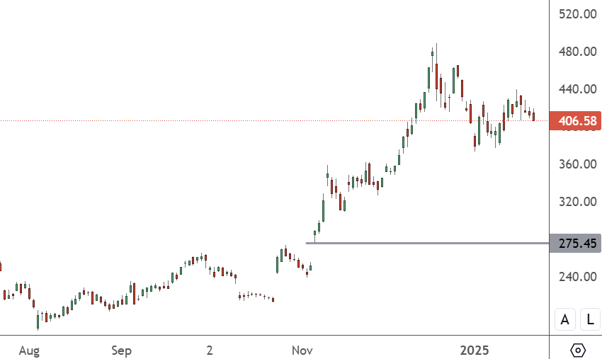 TSLA – Daily Chart