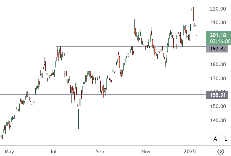 TSM – Daily Chart