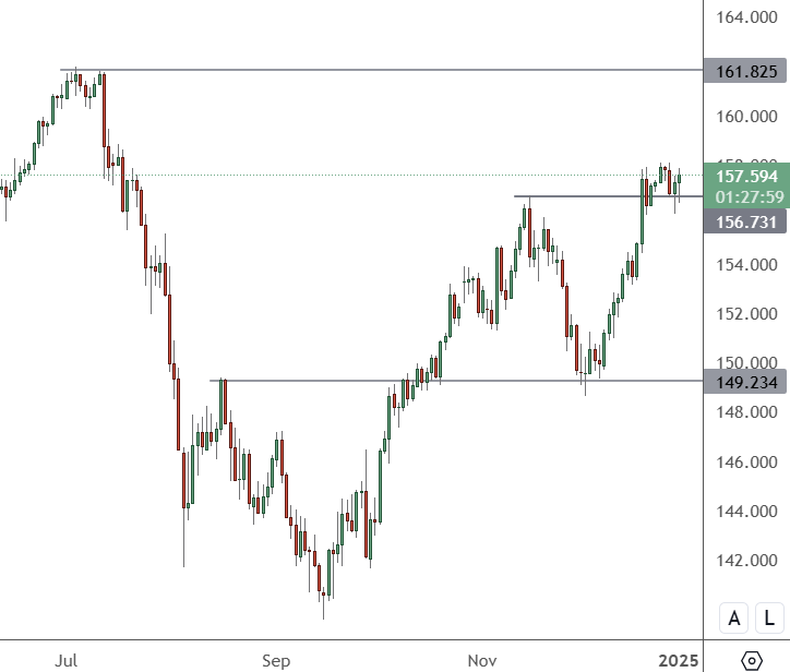 USDJPY - Daily Chart