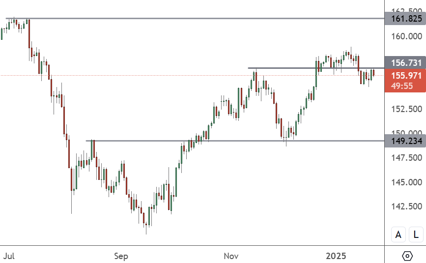 USDJPY – Daily Chart