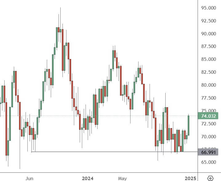 USOIL – Weekly Chart