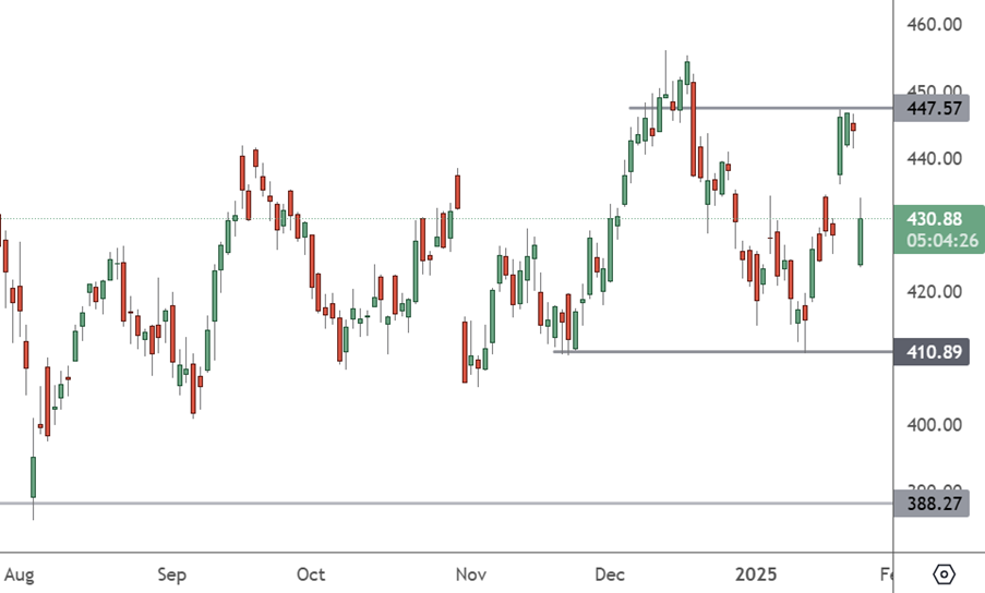 msft-mircosoft-daily-chart-20250128