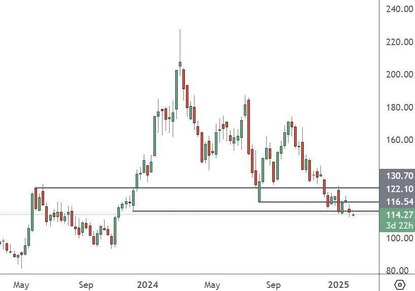 AMD – Weekly Chart