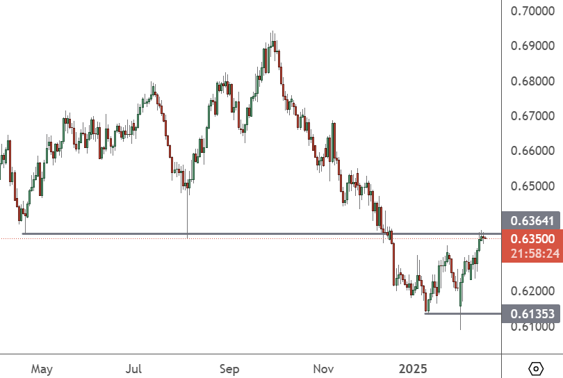 AUDUSD – Daily Chart