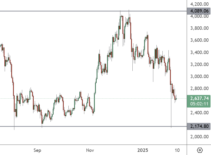 ETHUSD – Daily Chart