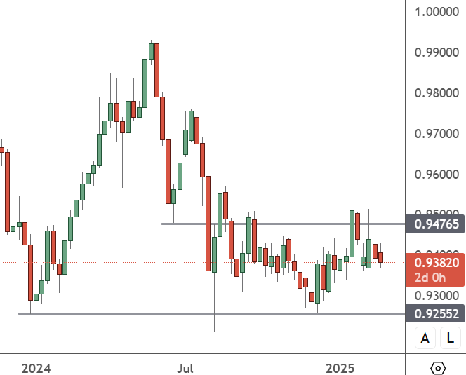 EURCHF – Daily Chart