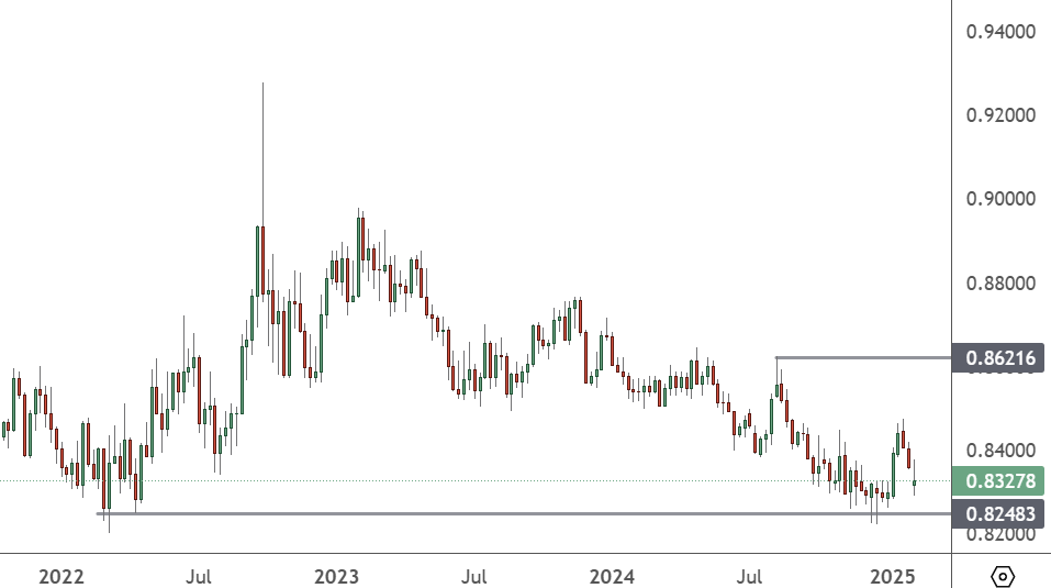 EURGBP – Weekly Chart