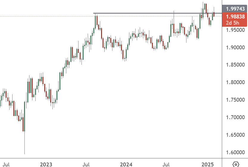 GBPAUD – Daily Chart