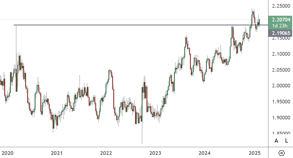 GBPNZD – Weekly Chart