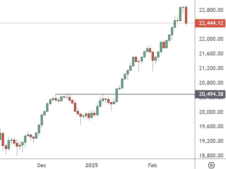 GER 30 – Daily Chart