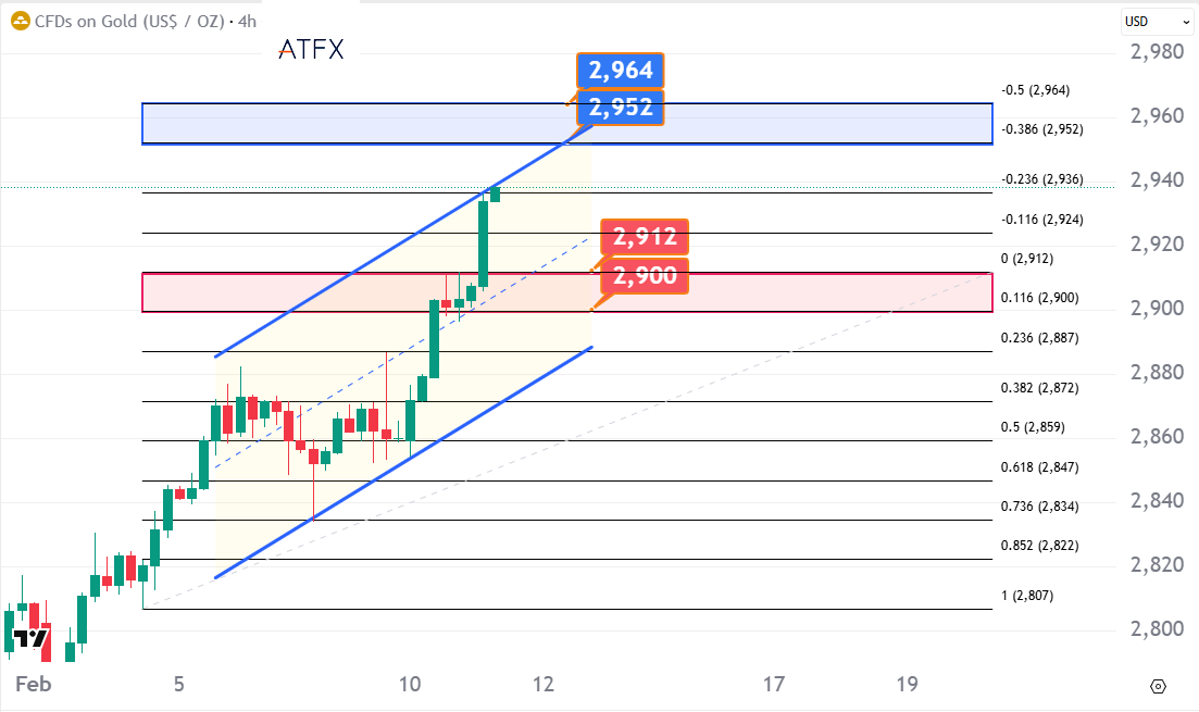 XAUUSD – Daily Chart20250211