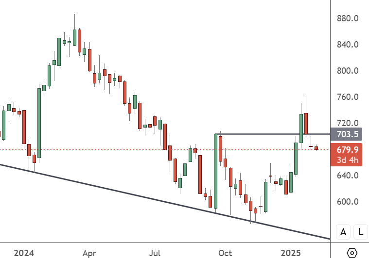 MC – Weekly Chart