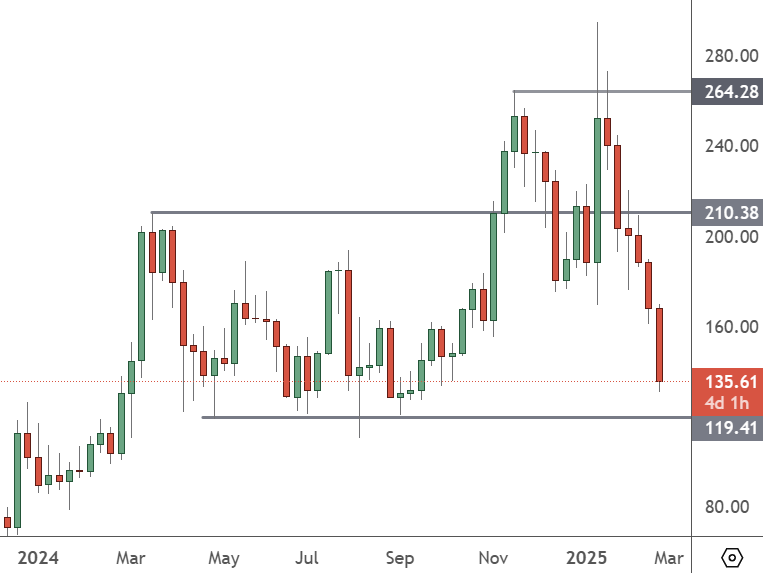 SOLUSD – Weekly Chart