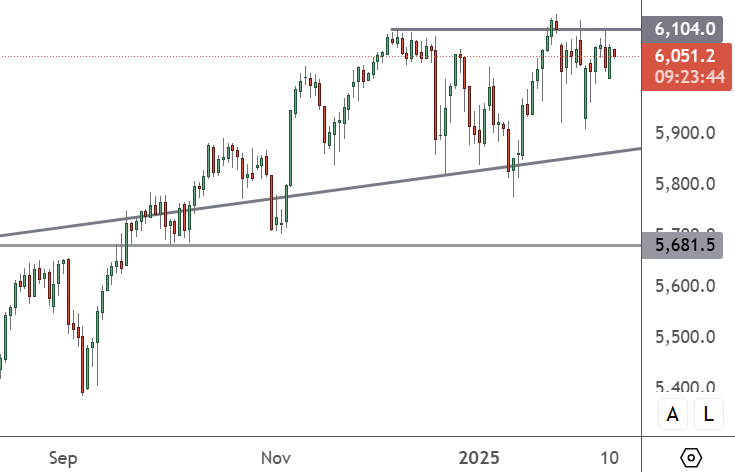 SPX 500 – Daily Chart