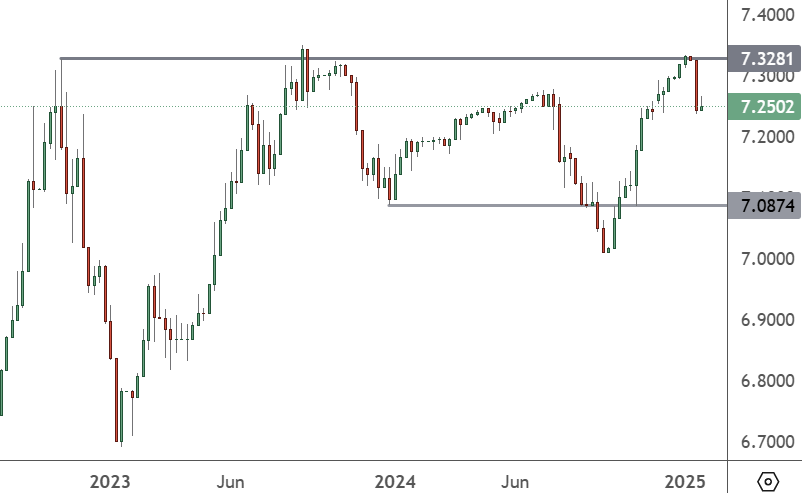 USDCNY – Weekly Chart