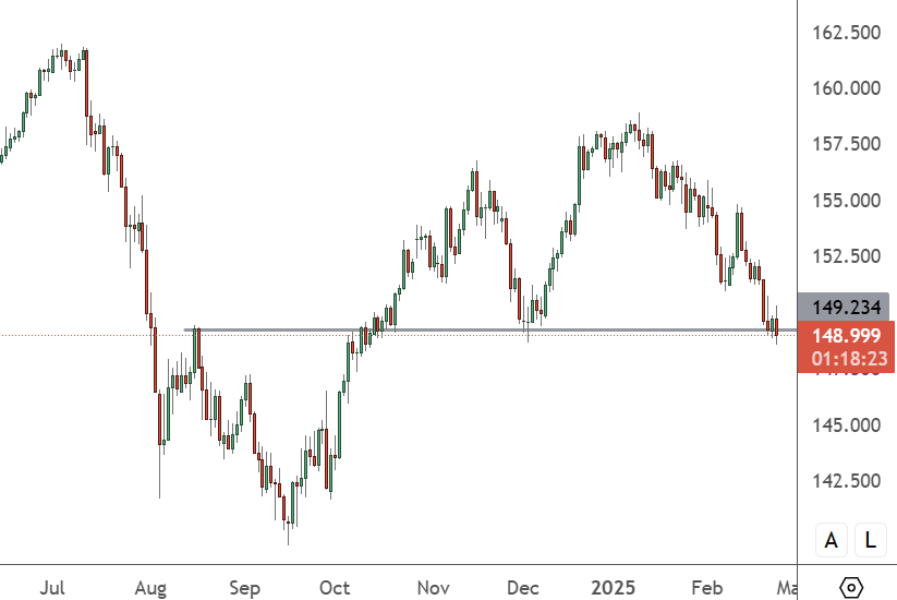 USDJPY – Daily Chart