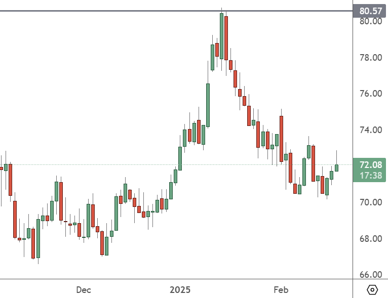 USOIL – Daily Chart