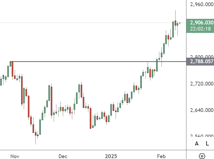 XAUUSD – Daily Chart