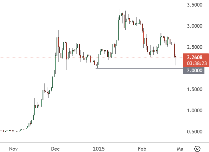 XRPUSD – Daily Chart