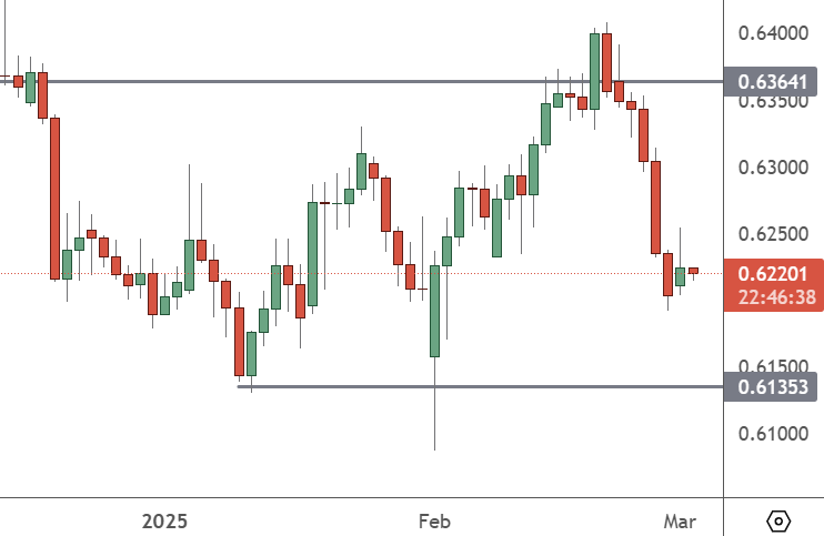 AUDUSD – Daily Chart