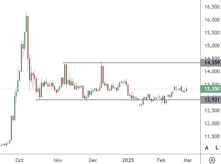 CHINA 50 – Daily Chart