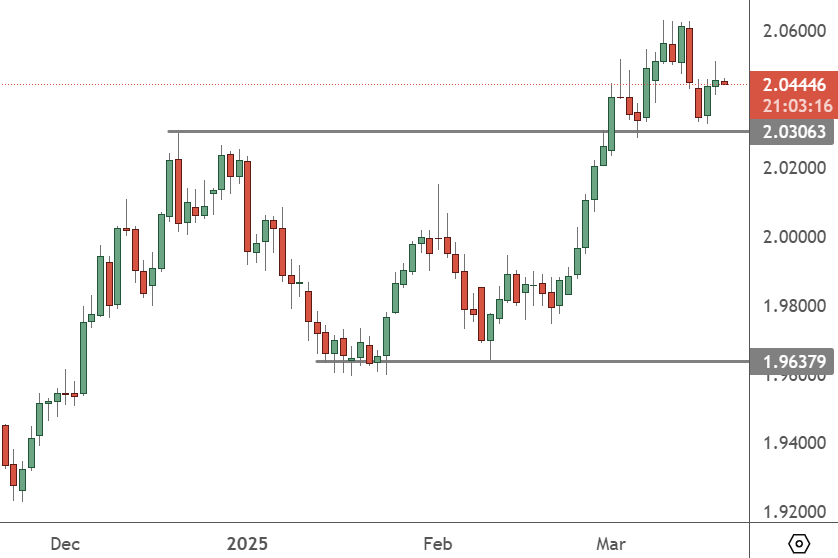 GBPAUD - Daily Chart