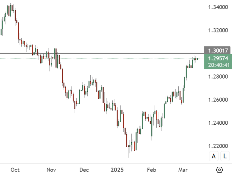 GBPUSD - Daily Chart