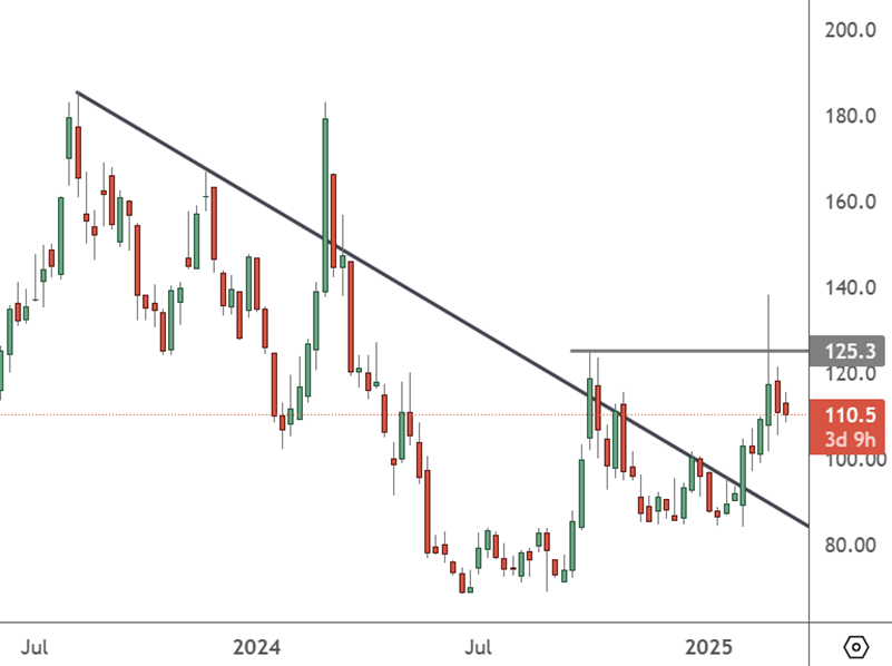 LI - Weekly Chart