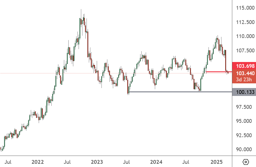 USDX_Weekly_Chart