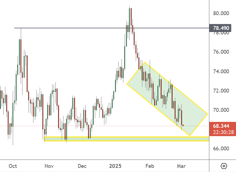 USOIL – Daily Chart