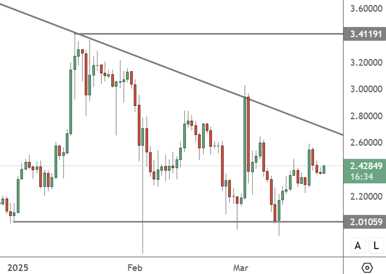 XRPUSD - Daily Chart