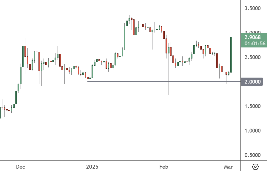 XRPUSD – Daily Chart